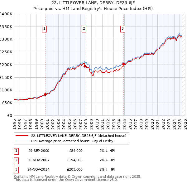 22, LITTLEOVER LANE, DERBY, DE23 6JF: Price paid vs HM Land Registry's House Price Index
