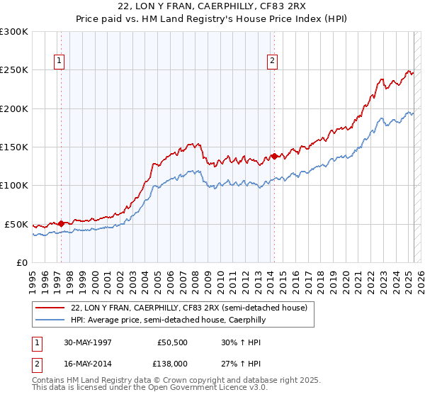 22, LON Y FRAN, CAERPHILLY, CF83 2RX: Price paid vs HM Land Registry's House Price Index