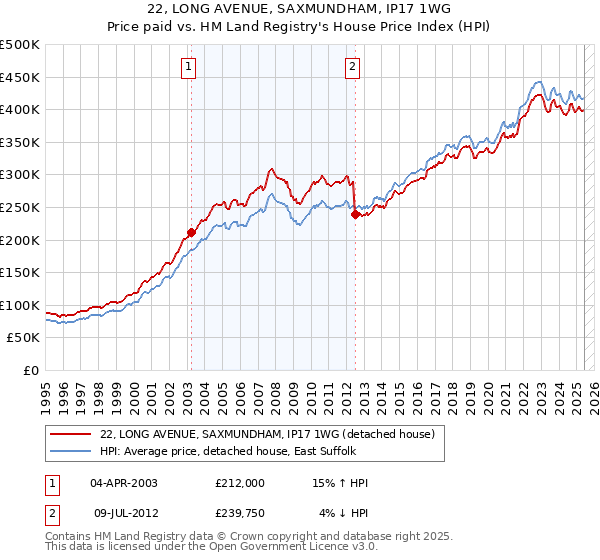 22, LONG AVENUE, SAXMUNDHAM, IP17 1WG: Price paid vs HM Land Registry's House Price Index