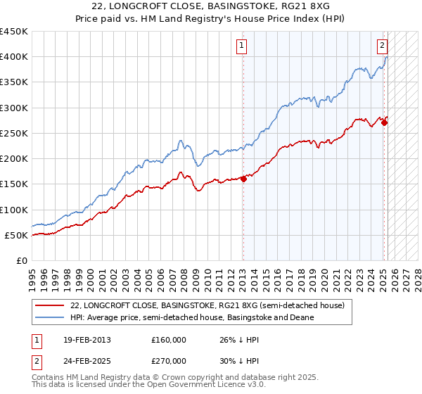 22, LONGCROFT CLOSE, BASINGSTOKE, RG21 8XG: Price paid vs HM Land Registry's House Price Index