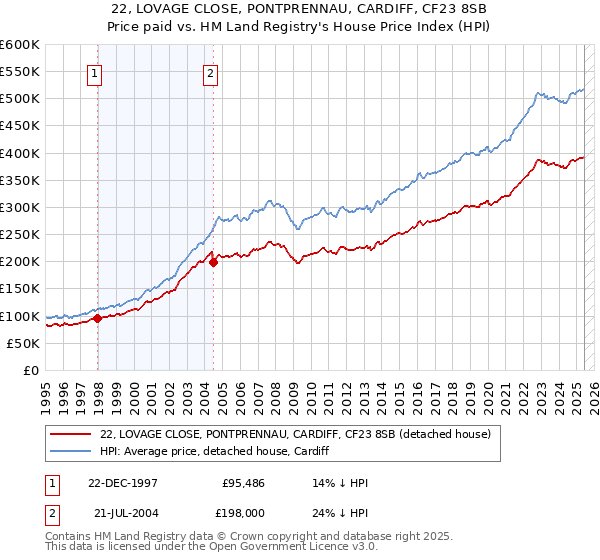 22, LOVAGE CLOSE, PONTPRENNAU, CARDIFF, CF23 8SB: Price paid vs HM Land Registry's House Price Index