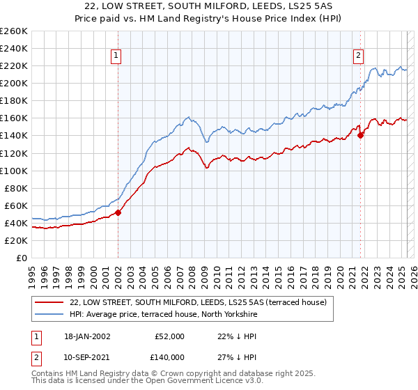 22, LOW STREET, SOUTH MILFORD, LEEDS, LS25 5AS: Price paid vs HM Land Registry's House Price Index