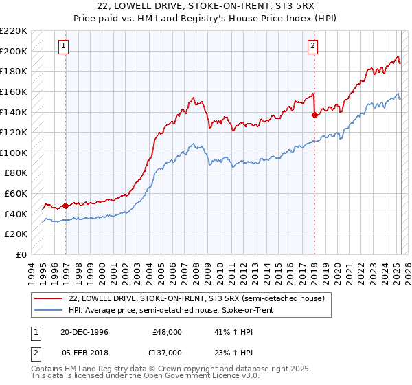 22, LOWELL DRIVE, STOKE-ON-TRENT, ST3 5RX: Price paid vs HM Land Registry's House Price Index