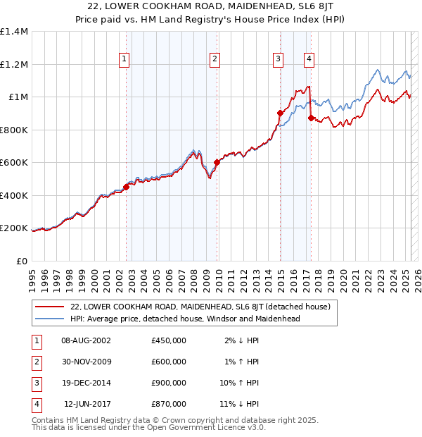 22, LOWER COOKHAM ROAD, MAIDENHEAD, SL6 8JT: Price paid vs HM Land Registry's House Price Index