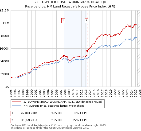 22, LOWTHER ROAD, WOKINGHAM, RG41 1JD: Price paid vs HM Land Registry's House Price Index