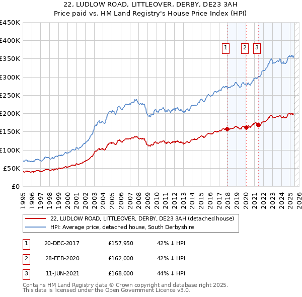 22, LUDLOW ROAD, LITTLEOVER, DERBY, DE23 3AH: Price paid vs HM Land Registry's House Price Index