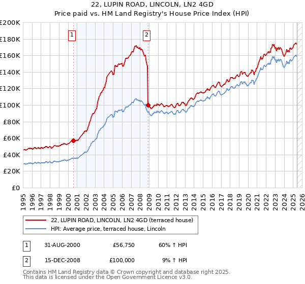 22, LUPIN ROAD, LINCOLN, LN2 4GD: Price paid vs HM Land Registry's House Price Index