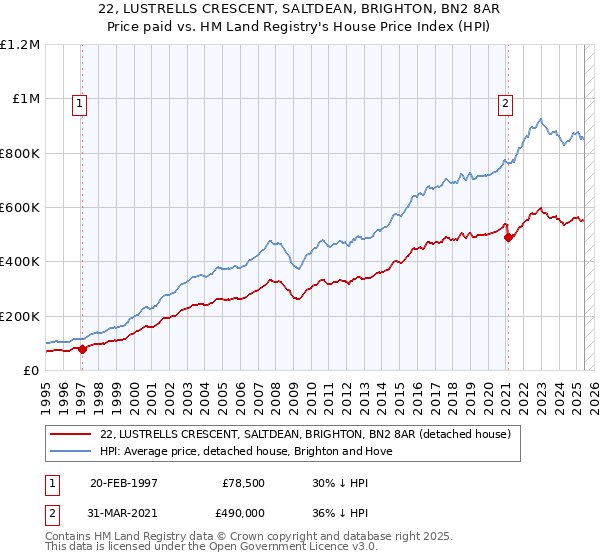 22, LUSTRELLS CRESCENT, SALTDEAN, BRIGHTON, BN2 8AR: Price paid vs HM Land Registry's House Price Index