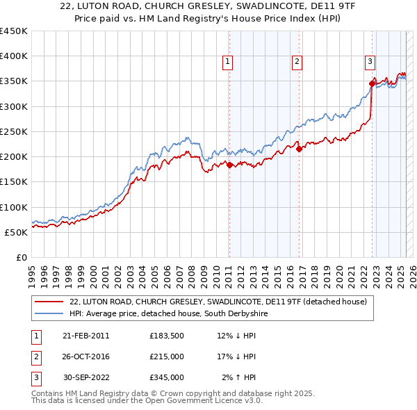 22, LUTON ROAD, CHURCH GRESLEY, SWADLINCOTE, DE11 9TF: Price paid vs HM Land Registry's House Price Index