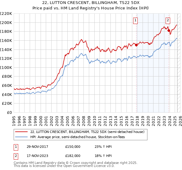 22, LUTTON CRESCENT, BILLINGHAM, TS22 5DX: Price paid vs HM Land Registry's House Price Index