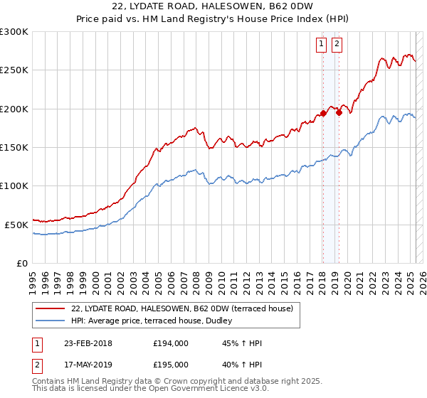 22, LYDATE ROAD, HALESOWEN, B62 0DW: Price paid vs HM Land Registry's House Price Index