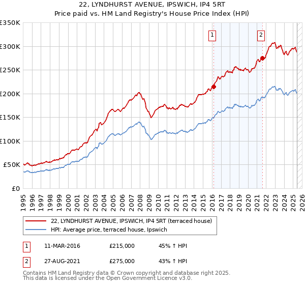 22, LYNDHURST AVENUE, IPSWICH, IP4 5RT: Price paid vs HM Land Registry's House Price Index