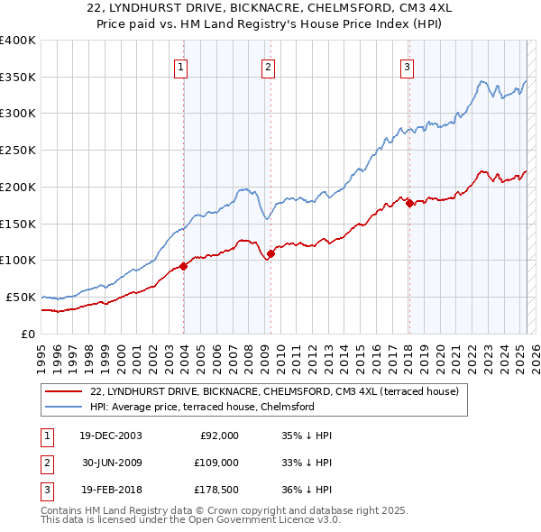 22, LYNDHURST DRIVE, BICKNACRE, CHELMSFORD, CM3 4XL: Price paid vs HM Land Registry's House Price Index