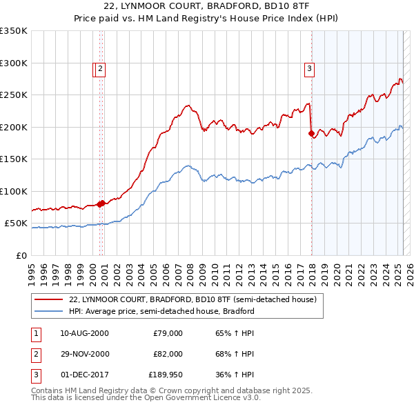 22, LYNMOOR COURT, BRADFORD, BD10 8TF: Price paid vs HM Land Registry's House Price Index