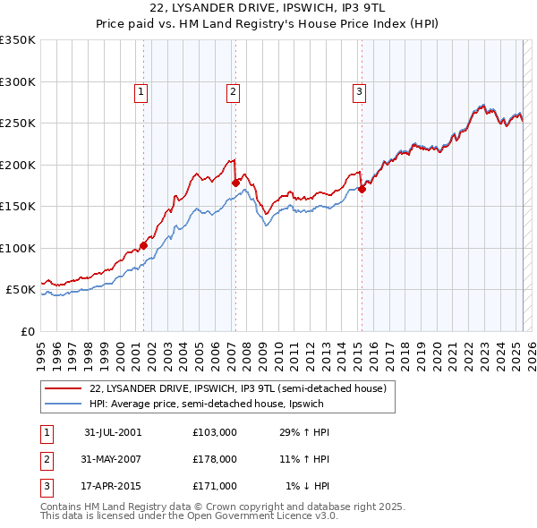 22, LYSANDER DRIVE, IPSWICH, IP3 9TL: Price paid vs HM Land Registry's House Price Index
