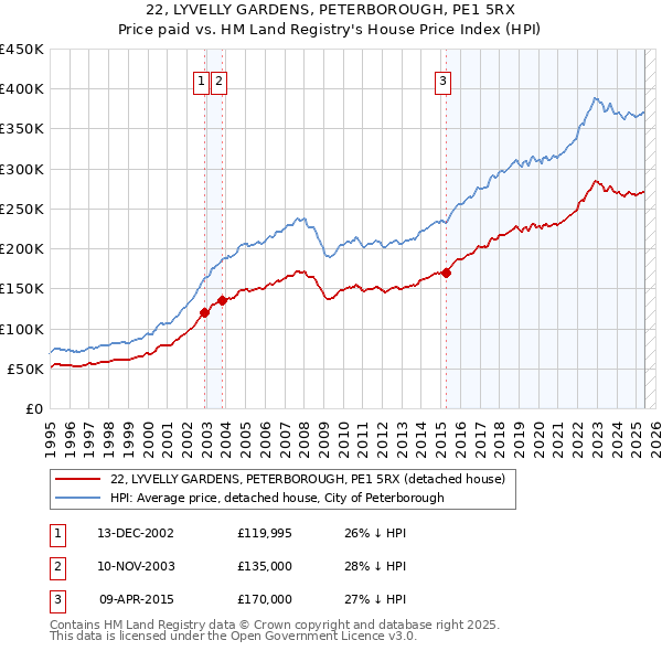 22, LYVELLY GARDENS, PETERBOROUGH, PE1 5RX: Price paid vs HM Land Registry's House Price Index