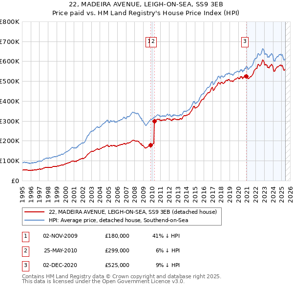 22, MADEIRA AVENUE, LEIGH-ON-SEA, SS9 3EB: Price paid vs HM Land Registry's House Price Index