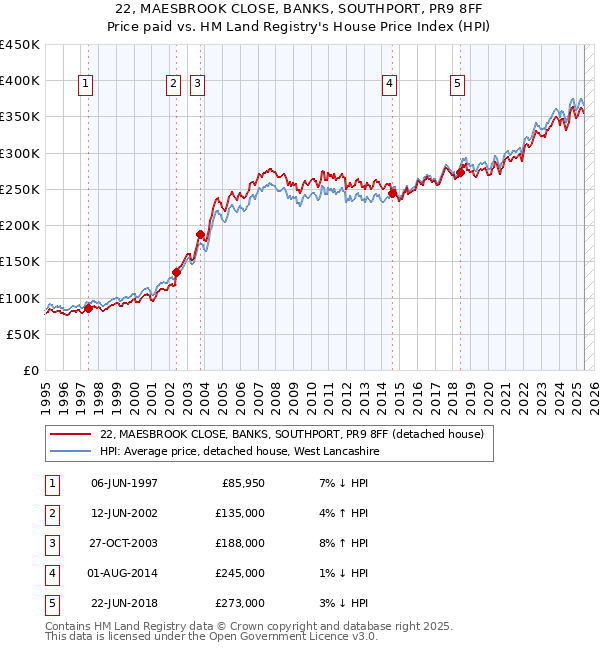 22, MAESBROOK CLOSE, BANKS, SOUTHPORT, PR9 8FF: Price paid vs HM Land Registry's House Price Index