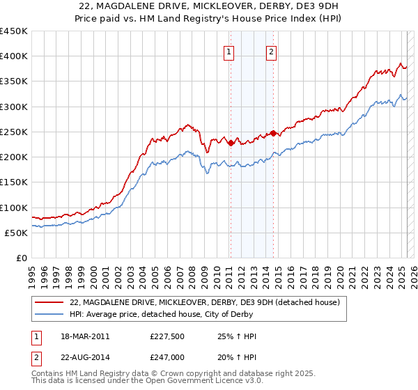 22, MAGDALENE DRIVE, MICKLEOVER, DERBY, DE3 9DH: Price paid vs HM Land Registry's House Price Index