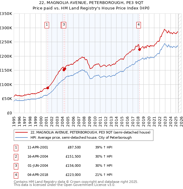 22, MAGNOLIA AVENUE, PETERBOROUGH, PE3 9QT: Price paid vs HM Land Registry's House Price Index