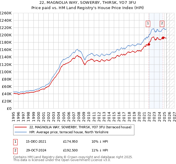 22, MAGNOLIA WAY, SOWERBY, THIRSK, YO7 3FU: Price paid vs HM Land Registry's House Price Index