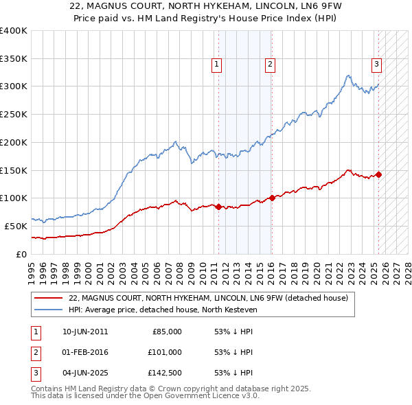 22, MAGNUS COURT, NORTH HYKEHAM, LINCOLN, LN6 9FW: Price paid vs HM Land Registry's House Price Index