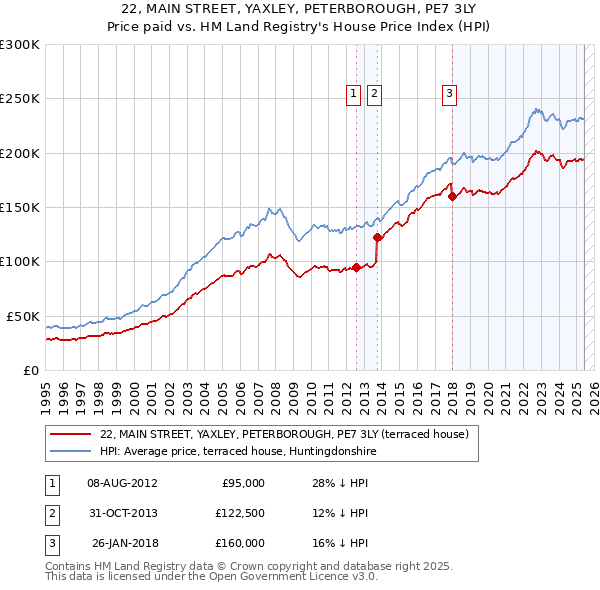 22, MAIN STREET, YAXLEY, PETERBOROUGH, PE7 3LY: Price paid vs HM Land Registry's House Price Index