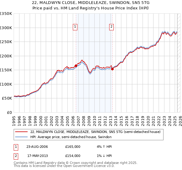 22, MALDWYN CLOSE, MIDDLELEAZE, SWINDON, SN5 5TG: Price paid vs HM Land Registry's House Price Index