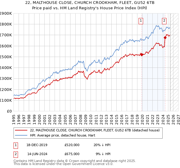 22, MALTHOUSE CLOSE, CHURCH CROOKHAM, FLEET, GU52 6TB: Price paid vs HM Land Registry's House Price Index
