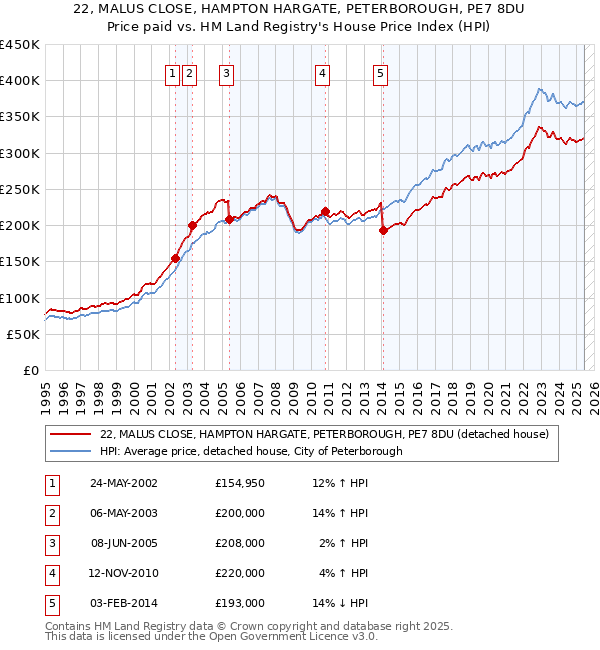 22, MALUS CLOSE, HAMPTON HARGATE, PETERBOROUGH, PE7 8DU: Price paid vs HM Land Registry's House Price Index