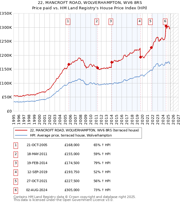 22, MANCROFT ROAD, WOLVERHAMPTON, WV6 8RS: Price paid vs HM Land Registry's House Price Index