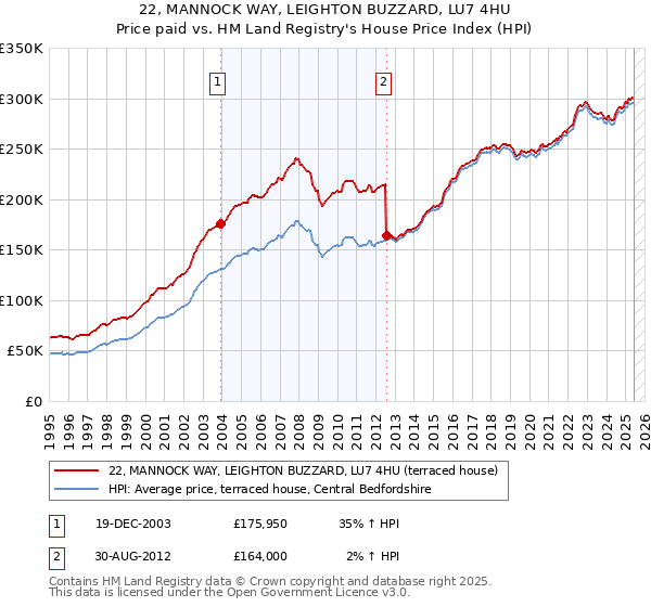22, MANNOCK WAY, LEIGHTON BUZZARD, LU7 4HU: Price paid vs HM Land Registry's House Price Index