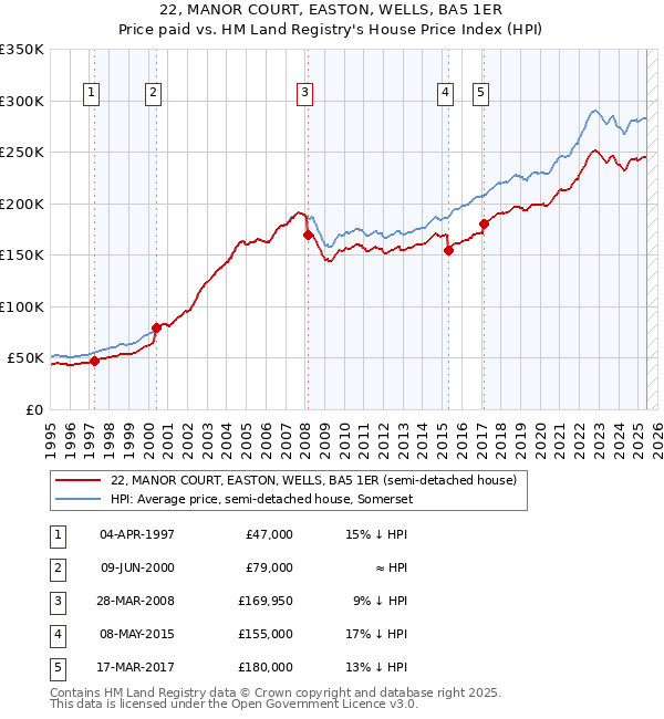 22, MANOR COURT, EASTON, WELLS, BA5 1ER: Price paid vs HM Land Registry's House Price Index