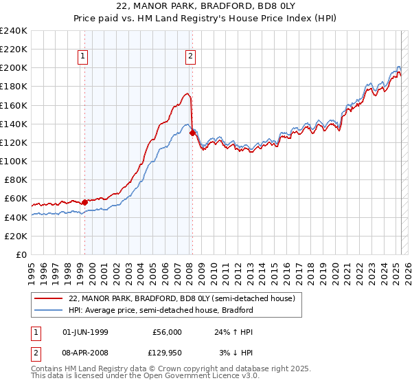 22, MANOR PARK, BRADFORD, BD8 0LY: Price paid vs HM Land Registry's House Price Index