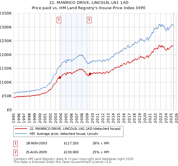 22, MANRICO DRIVE, LINCOLN, LN1 1AD: Price paid vs HM Land Registry's House Price Index