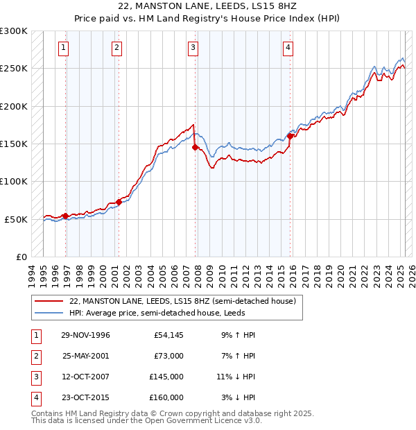 22, MANSTON LANE, LEEDS, LS15 8HZ: Price paid vs HM Land Registry's House Price Index