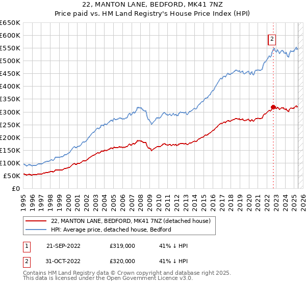 22, MANTON LANE, BEDFORD, MK41 7NZ: Price paid vs HM Land Registry's House Price Index