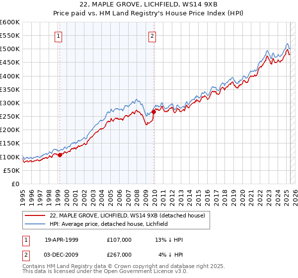 22, MAPLE GROVE, LICHFIELD, WS14 9XB: Price paid vs HM Land Registry's House Price Index