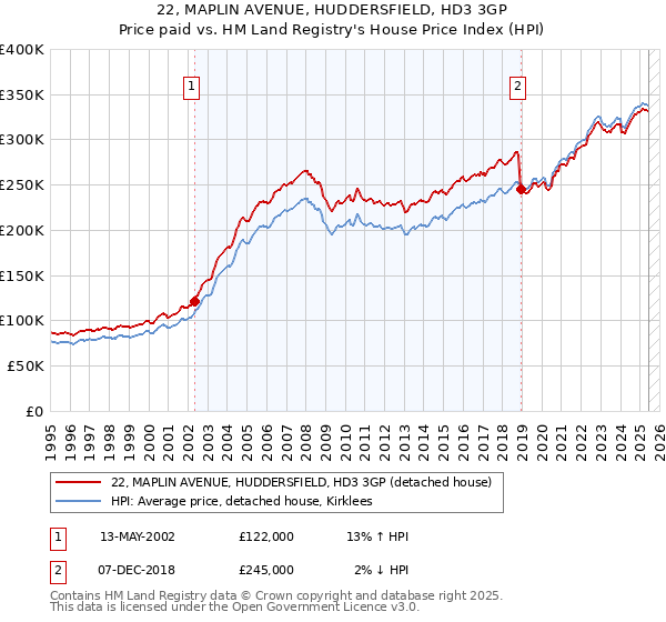 22, MAPLIN AVENUE, HUDDERSFIELD, HD3 3GP: Price paid vs HM Land Registry's House Price Index