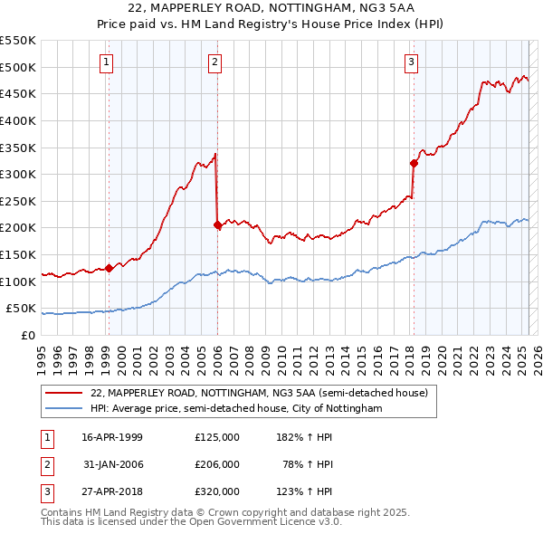22, MAPPERLEY ROAD, NOTTINGHAM, NG3 5AA: Price paid vs HM Land Registry's House Price Index