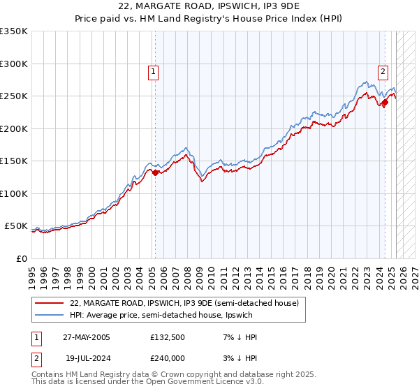 22, MARGATE ROAD, IPSWICH, IP3 9DE: Price paid vs HM Land Registry's House Price Index