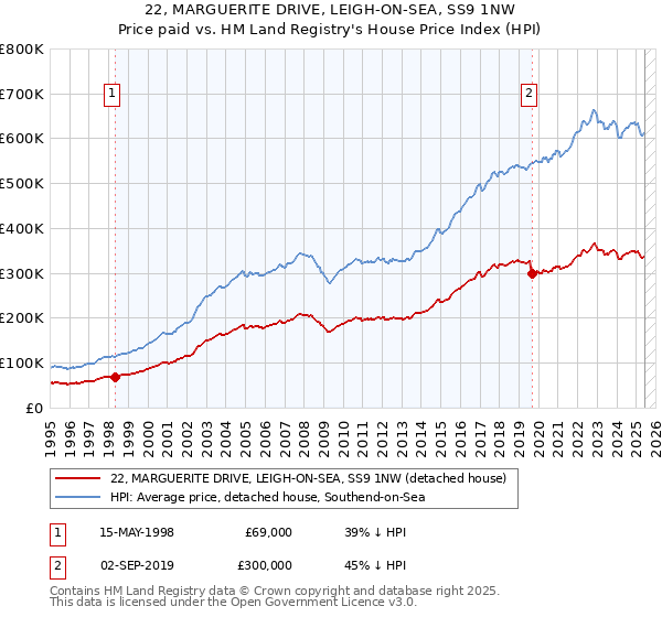 22, MARGUERITE DRIVE, LEIGH-ON-SEA, SS9 1NW: Price paid vs HM Land Registry's House Price Index