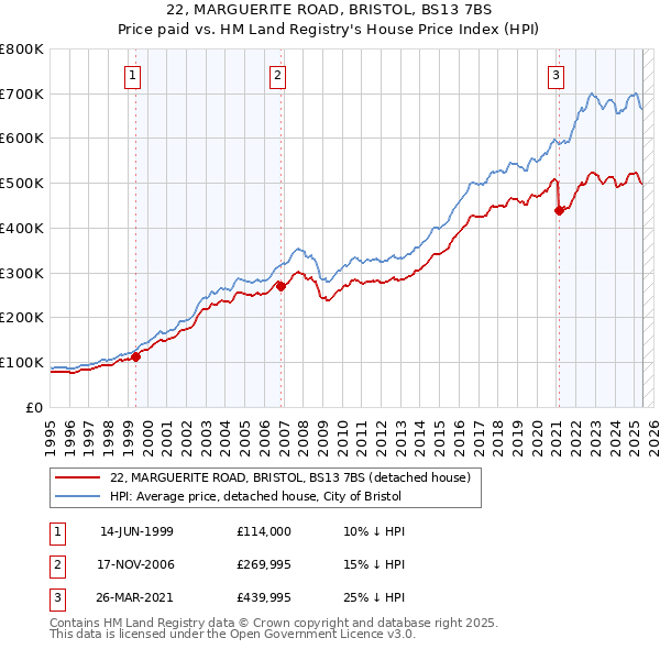 22, MARGUERITE ROAD, BRISTOL, BS13 7BS: Price paid vs HM Land Registry's House Price Index