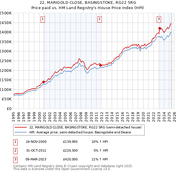 22, MARIGOLD CLOSE, BASINGSTOKE, RG22 5RG: Price paid vs HM Land Registry's House Price Index