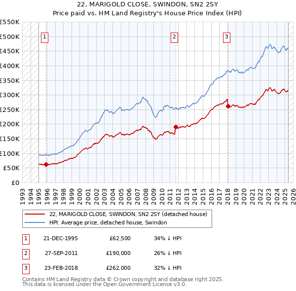 22, MARIGOLD CLOSE, SWINDON, SN2 2SY: Price paid vs HM Land Registry's House Price Index