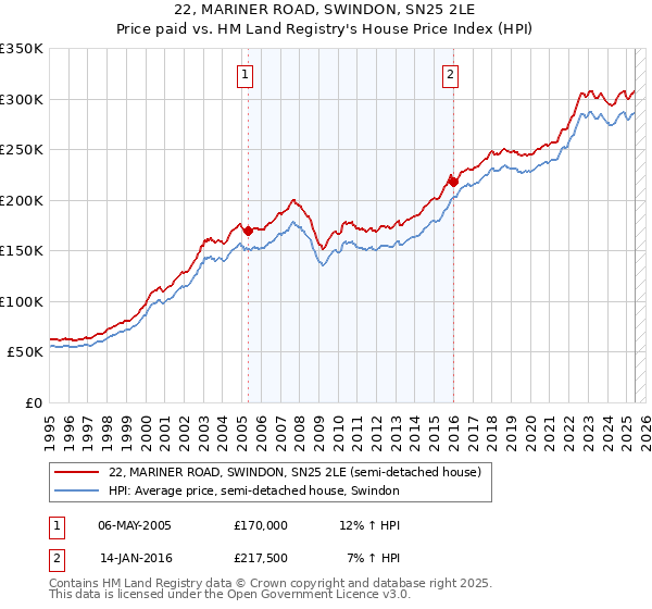 22, MARINER ROAD, SWINDON, SN25 2LE: Price paid vs HM Land Registry's House Price Index