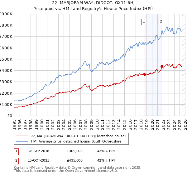 22, MARJORAM WAY, DIDCOT, OX11 6HJ: Price paid vs HM Land Registry's House Price Index