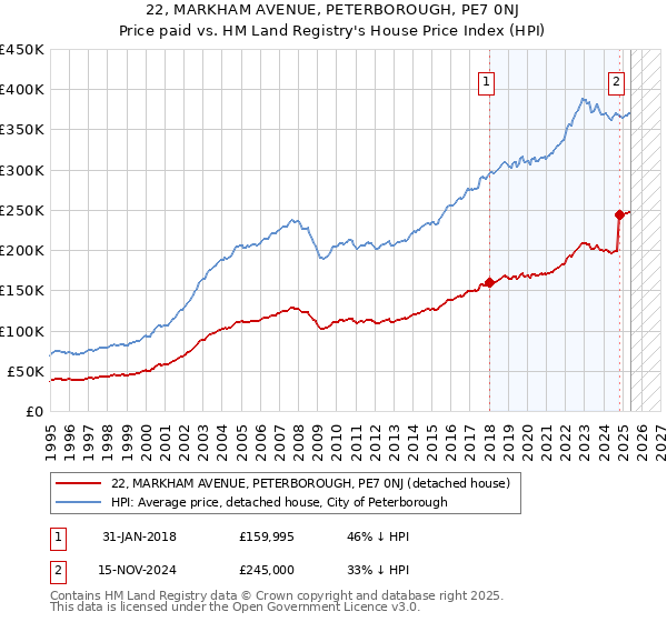 22, MARKHAM AVENUE, PETERBOROUGH, PE7 0NJ: Price paid vs HM Land Registry's House Price Index