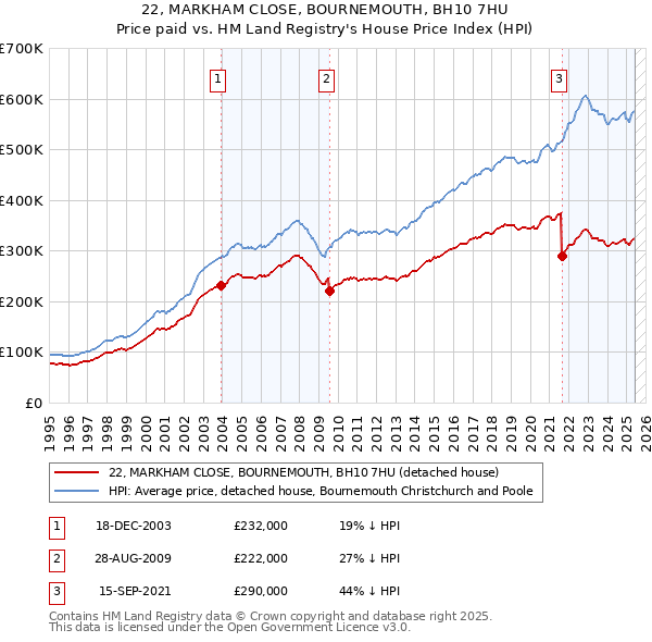 22, MARKHAM CLOSE, BOURNEMOUTH, BH10 7HU: Price paid vs HM Land Registry's House Price Index