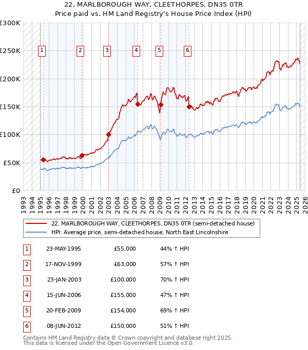 22, MARLBOROUGH WAY, CLEETHORPES, DN35 0TR: Price paid vs HM Land Registry's House Price Index